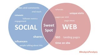 #AnalysisParalysis
Sweet
Spot
 