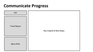 Communicate Progress
Trend Report
Micro KPIs
Key Insights & Next Steps
KPI
 