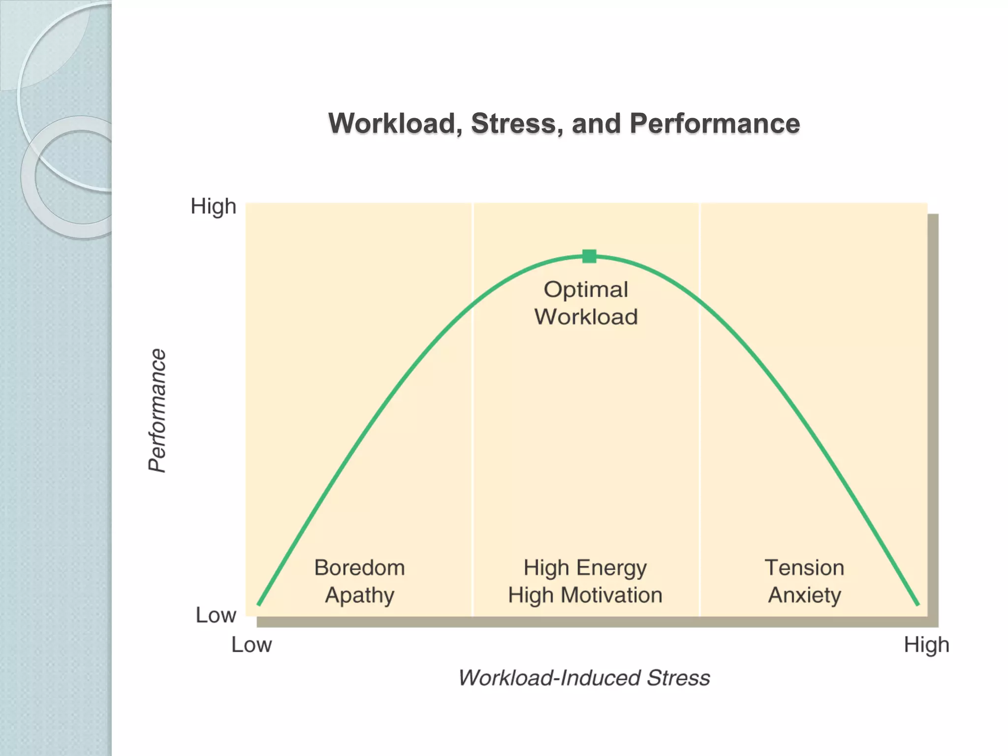Workload, Stress, and Performance 
 