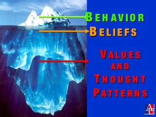 Intercultural
Management
Institute
BB E H AV I O RE H AV I O R
BB E L I E F SE L I E F S
VV AL U E SAL U E S
AN DAN D
TT H O U G H TH O U G H T
PP AT T E R N SAT T E R N S
 