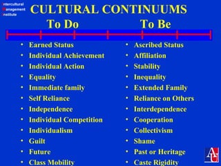 Intercultural
Management
Institute
CULTURAL CONTINUUMS
To Do To Be
• Earned Status
• Individual Achievement
• Individual Action
• Equality
• Immediate family
• Self Reliance
• Independence
• Individual Competition
• Individualism
• Guilt
• Future
• Class Mobility
• Ascribed Status
• Affiliation
• Stability
• Inequality
• Extended Family
• Reliance on Others
• Interdependence
• Cooperation
• Collectivism
• Shame
• Past or Heritage
• Caste Rigidity
 