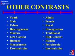 Intercultural
Management
Institute
OTHER CONTRASTS
• Youth
• Male
• Urban
• Heterogeneous
• Modern
• Low-Context
• Humane
• Monochronic
• External rules
• Adults
• Female
• Rural
• Homogeneous
• Traditional
• High-Context
• Human
• Polychronic
• Internal rules
 