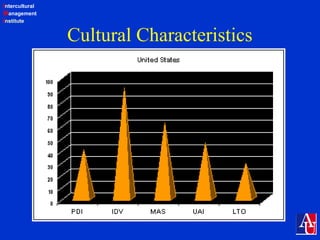 Intercultural
Management
Institute
Cultural Characteristics
 