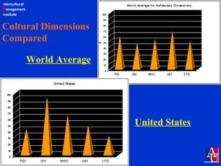 Intercultural
Management
Institute
Cultural Dimensions
Compared
United States
World Average
 