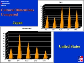 Intercultural
Management
Institute
Cultural Dimensions
Compared
United States
Japan
 