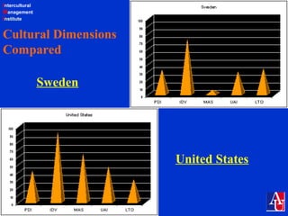 Intercultural
Management
Institute
Cultural Dimensions
Compared
United States
Sweden
 