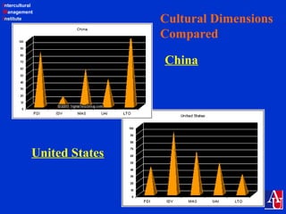 Intercultural
Management
Institute Cultural Dimensions
Compared
China
United States
 