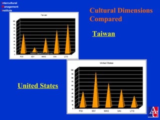 Intercultural
Management
Institute Cultural Dimensions
Compared
Taiwan
United States
 