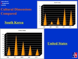 Intercultural
Management
Institute
Cultural Dimensions
Compared
South Korea
United States
 