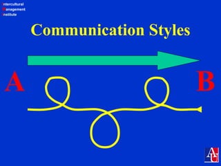 Intercultural
Management
Institute
Communication Styles
A B
 