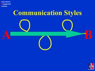 Intercultural
Management
Institute
Communication Styles
A B
 
