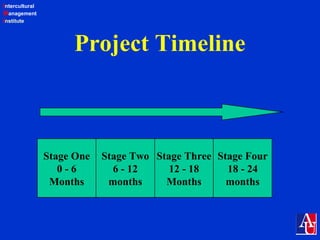 Intercultural
Management
Institute
Project Timeline
Stage One
0 - 6
Months
Stage Two
6 - 12
months
Stage Three
12 - 18
Months
Stage Four
18 - 24
months
 