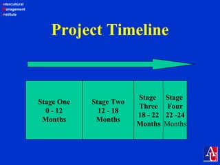 Intercultural
Management
Institute
Project Timeline
Stage One
0 - 12
Months
Stage Two
12 - 18
Months
Stage
Three
18 - 22
Months
Stage
Four
22 -24
Months
 