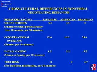 Intercultural
Management
Institute
CROSS-CULTURAL DIFFERENCES IN NONVERBAL
NEGOTIATING BEHAVIOR
BEHAVIOR (TACTIC) JAPANESE AMERICAN BRAZILIAN
SILENT PERIODS 5.5 3.5 0
(Number of silent periods greater
than 10 seconds, per 30 minutes)
CONVERSATIONAL 12.6 10.3 28.6
OVERLAPS
(Number per 10 minutes)
FACIAL GAZING 1.3 3.3 5.2
(Minutes of gazing per 10 minutes)
TOUCHING 0 0 4.7
(Not including handshaking, per 30 minutes)
 
