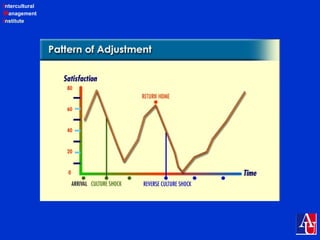 Intercultural
Management
Institute
 