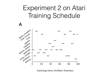 Experiment 2 on Atari
Training Schedule
 