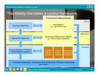 IBM Rational Software Conference 2009


This fidelity mandates a control framework
                                                   Performance Measurement
                                                                                                           Value
                                                              Value Metrics
       Business Objectives          measures
                                                         e.g., ROI, ROA for SSD



                                                                                                       Efficiency
                                                 Operational Effectiveness Metrics




                                                                                            feedback
      Operational Objectives        measures
                                                    e.g., Time to market, productivity




                                                                                                        Control
   Process Definition / Practices
                                    measures      Control       Control     Governance
     Rational Method Composer
                                                  Metrics       Metrics     Dashboard
                                                 subjective     objective     compliance




        Process Enactment / Governance Enforcement / Process Awareness
                                         Jazz Platform


                           Overcoming Contradictions…                                      EXEC12                   12
 