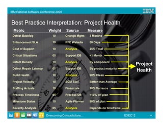 IBM Rational Software Conference 2009



Best Practice Interpretation: Project Health
  Metric                   Weight       Source          Measure
 Defect Backlog               10        Change Mgmt     3 Months

 Enhancement SLA              10        RFE Website     60 Days

 Cost of Support              10        Analysis        25% Total

 Critical Situations          05        Support DB      <1 Month

 Defect Density               10        Analysis        By component
                                                                                        Project
 Defect Repair Latency        05        Support DB      By product maturity
                                                                                        Health
 Build Health                 10        Analysis        90% Clean

 Project Velocity             10        SCM Tool        Better than Average

 Staffing Actuals             10        Financials      10% Variance

 Process Timeliness           05        Process DB      <10% off plan

 Milestone Status             10        Agile Planner   90% of plan

 Severity Analysis            05        Analysis        Depends on timeframe

                         Overcoming Contradictions…                            EXEC12        17
 