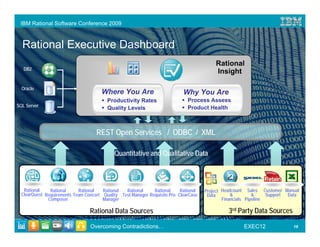 IBM Rational Software Conference 2009



  Rational Executive Dashboard
                                                                                          Rational
   DB2
                                                                                          Insight

  Oracle
                                      Where You Are                         Why You Are
                                         Productivity Rates                   Process Assess
SQL Server                                                                    Product Health
                                         Quality Levels



                                    REST Open Services / ODBC / XML

                                            Quantitative and Qualitative Data



   Rational    Rational     Rational   Rational  Rational     Rational     Rational   Project Headcount Sales Customer Manual
  ClearQuest Requirements Team Concert Quality Test Manager Requisite Pro ClearCase    Data       &         &     Support Data
              Composer                 Manager                                                Financials Pipeline

                                 Rational Data Sources                                          3rd Party Data Sources

                                 Overcoming Contradictions…                                           EXEC12               19
 