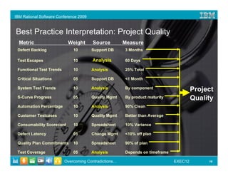 IBM Rational Software Conference 2009



Best Practice Interpretation: Project Quality
  Metric                   Weight       Source         Measure
 Defect Backlog               10        Support DB     3 Months

 Test Escapes                 10        Analysis       60 Days

 Functional Test Trends       10        Analysis       25% Total

 Critical Situations          05        Support DB     <1 Month

 System Test Trends           10        Analysis       By component
                                                                                       Project
 S-Curve Progress             05        Quality Mgmt   By product maturity             Quality
 Automation Percentage        10        Analysis       90% Clean

 Customer Testcases           10        Quality Mgmt   Better than Average

 Consumability Scorecard      10        Spreadsheet    10% Variance

 Defect Latency               05        Change Mgmt    <10% off plan

 Quality Plan Commitments     10        Spreadsheet    90% of plan

 Test Coverage                05        Analysis       Depends on timeframe

                          Overcoming Contradictions…                          EXEC12        18
 