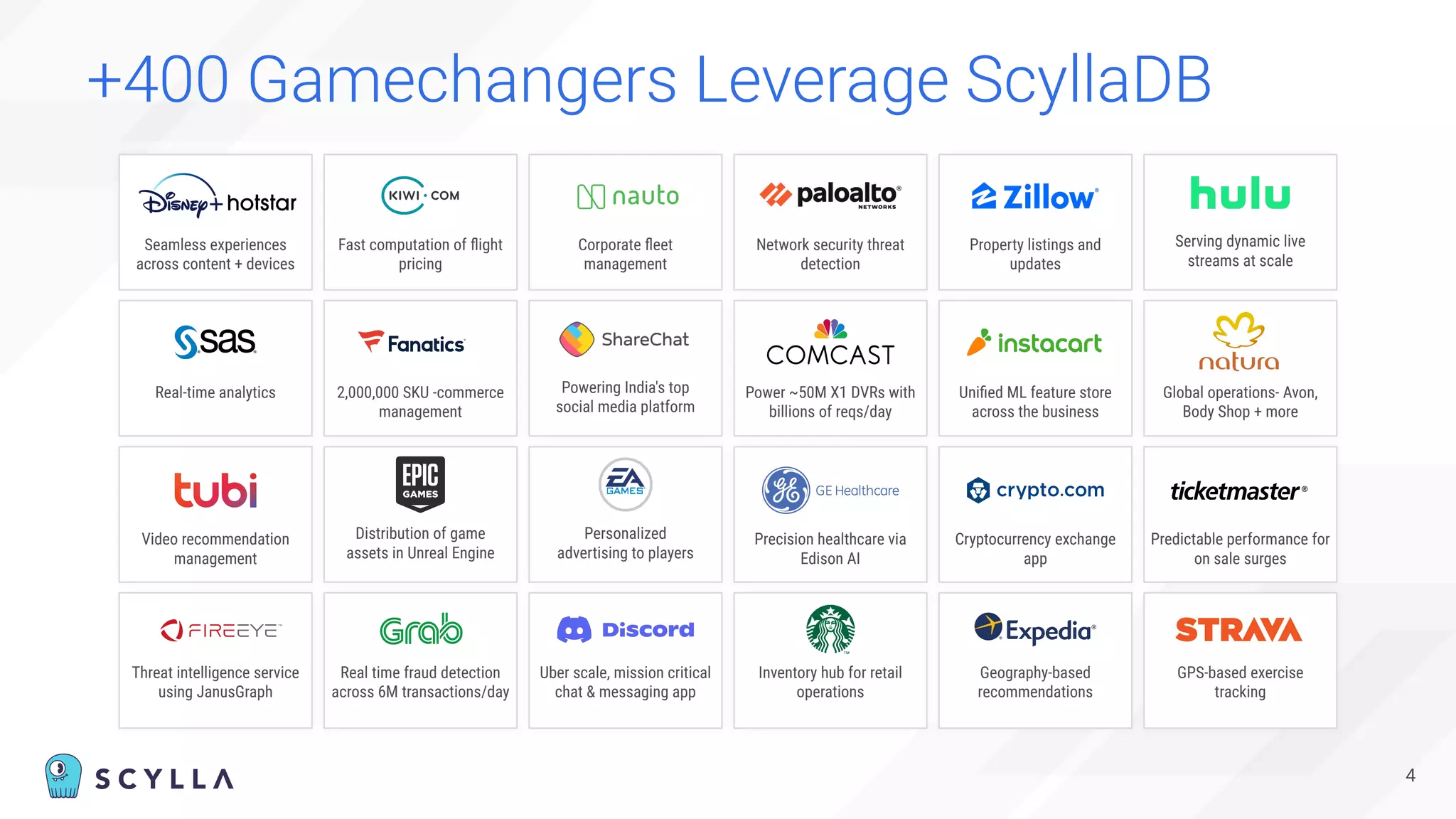 4
+400 Gamechangers Leverage ScyllaDB
Seamless experiences
across content + devices
Fast computation of ﬂight
pricing
Corporate ﬂeet
management
Real-time analytics 2,000,000 SKU -commerce
management
Video recommendation
management
Threat intelligence service
using JanusGraph
Real time fraud detection
across 6M transactions/day
Uber scale, mission critical
chat & messaging app
Network security threat
detection
Power ~50M X1 DVRs with
billions of reqs/day
Precision healthcare via
Edison AI
Inventory hub for retail
operations
Property listings and
updates
Uniﬁed ML feature store
across the business
Cryptocurrency exchange
app
Geography-based
recommendations
Global operations- Avon,
Body Shop + more
Predictable performance for
on sale surges
GPS-based exercise
tracking
Serving dynamic live
streams at scale
Powering India's top
social media platform
Personalized
advertising to players
Distribution of game
assets in Unreal Engine
 
