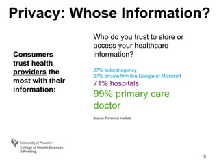 Privacy: Whose Information?
18
Consumers
trust health
providers the
most with their
information:
Who do you trust to store or
access your healthcare
information?
27% federal agency
27% private firm like Google or Microsoft
71% hospitals
99% primary care
doctor
Source: Ponemon Institute
 