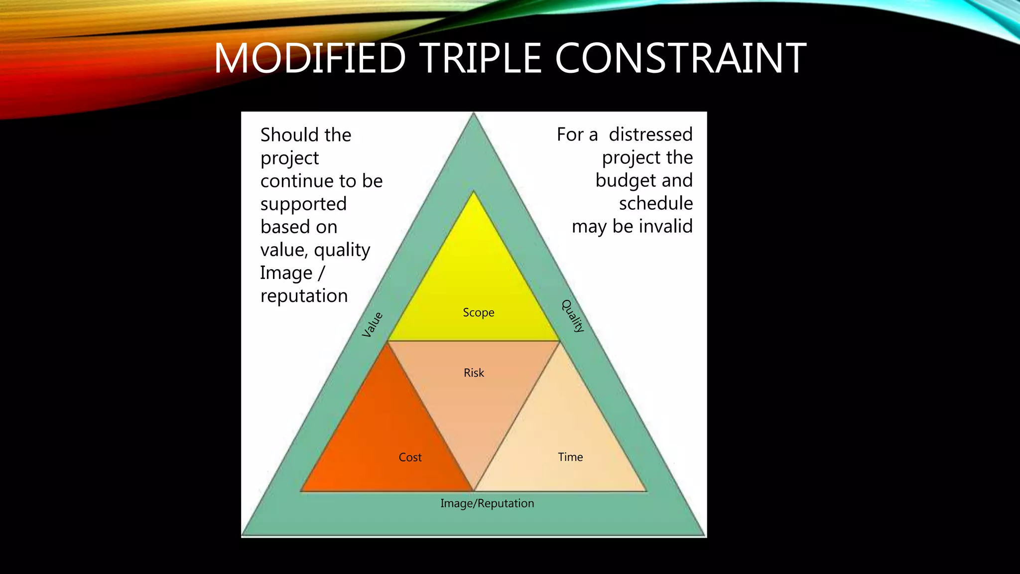MODIFIED TRIPLE CONSTRAINT
Scope
Image/Reputation
TimeCost
Risk
For a distressed
project the
budget and
schedule
may be invalid
Should the
project
continue to be
supported
based on
value, quality
Image /
reputation
 