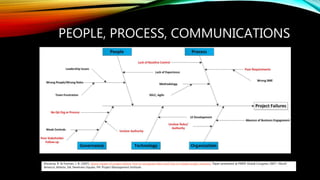 PEOPLE, PROCESS, COMMUNICATIONS
Discenza, R. & Forman, J. B. (2007). Seven causes of project failure: how to recognize them and how to initiate project recovery. Paper presented at PMI® Global Congress 2007—North
America, Atlanta, GA. Newtown Square, PA: Project Management Institute.
 