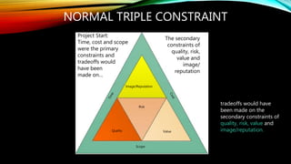 NORMAL TRIPLE CONSTRAINT
tradeoffs would have
been made on the
secondary constraints of
quality, risk, value and
image/reputation.
Image/Reputation
Scope
ValueQuality
Risk
Project Start:
Time, cost and scope
were the primary
constraints and
tradeoffs would
have been
made on…
The secondary
constraints of
quality, risk,
value and
image/
reputation
 