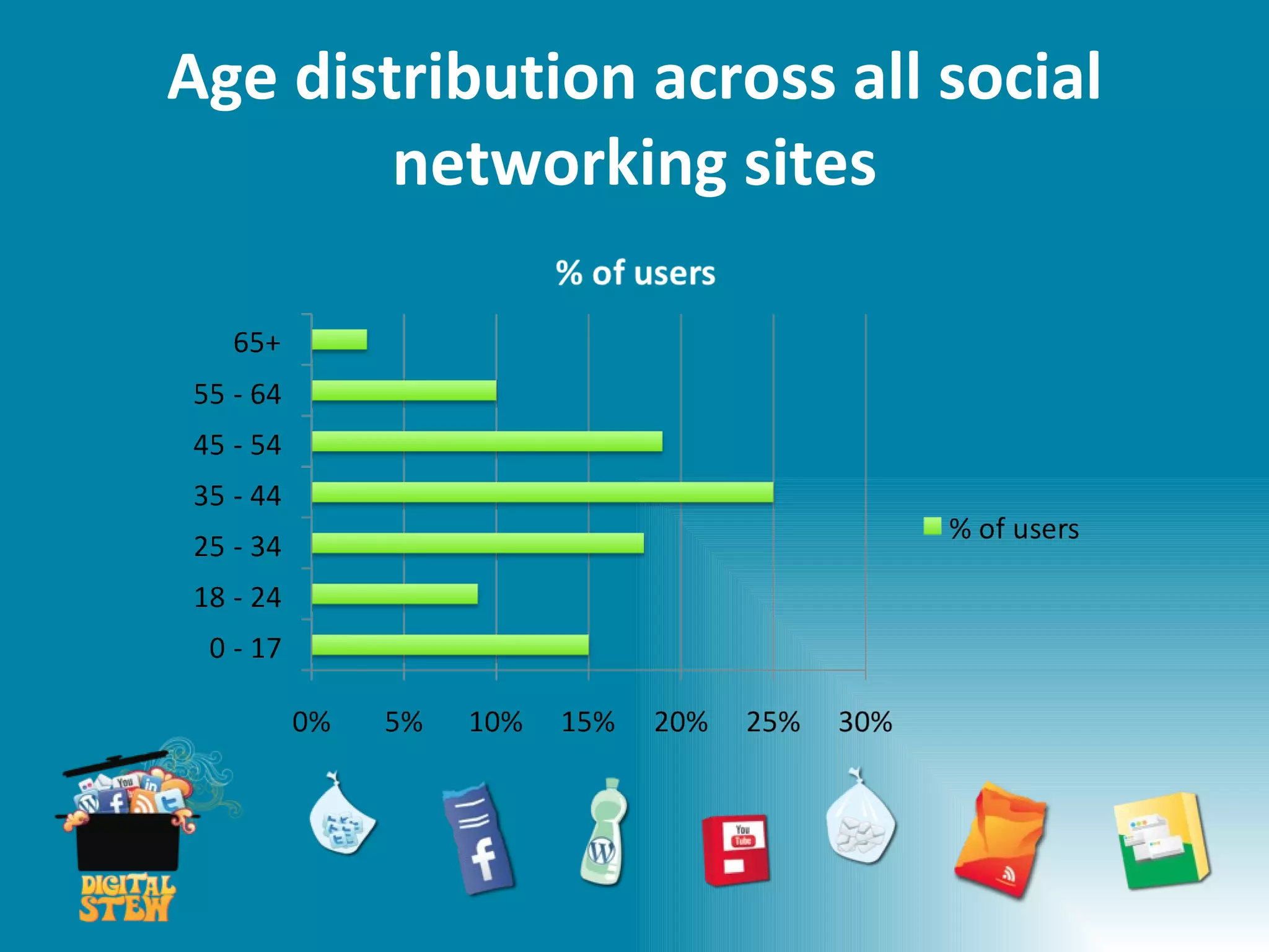 Age distribution across all social networking sites 