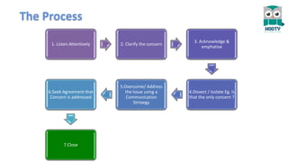 The Process
1. Listen Attentively 2. Clarify the concern
3. Acknowledge &
emphatise
4.Dissect / Isolate Eg. Is
that the only concern ?
5.Overcome/ Address
the Issue using a
Communication
Strtaegy
6.Seek Agreement that
Concern is addressed
7.Close
 