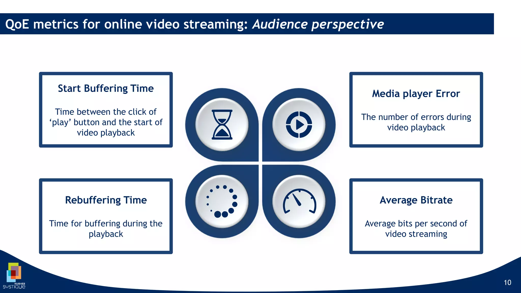 10
Start Buffering Time
Time between the click of
‘play’ button and the start of
video playback
Rebuffering Time
Time for buffering during the
playback
Media player Error
The number of errors during
video playback
Average Bitrate
Average bits per second of
video streaming
QoE metrics for online video streaming: Audience perspective
 