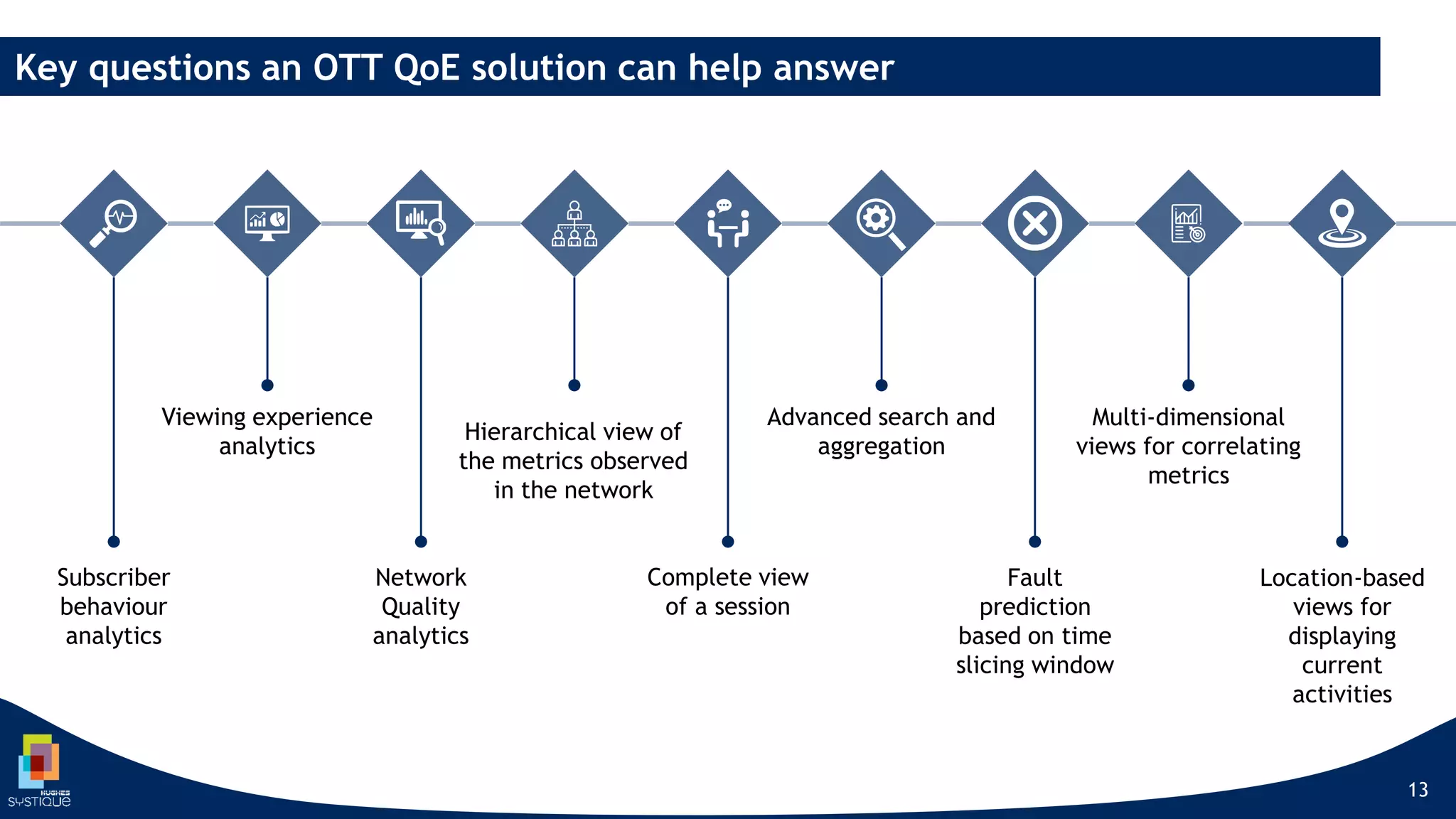 Viewing experience
analytics
Hierarchical view of
the metrics observed
in the network
Advanced search and
aggregation
Multi-dimensional
views for correlating
metrics
Subscriber
behaviour
analytics
Network
Quality
analytics
Complete view
of a session
Fault
prediction
based on time
slicing window
Location-based
views for
displaying
current
activities
13
Key questions an OTT QoE solution can help answer
 