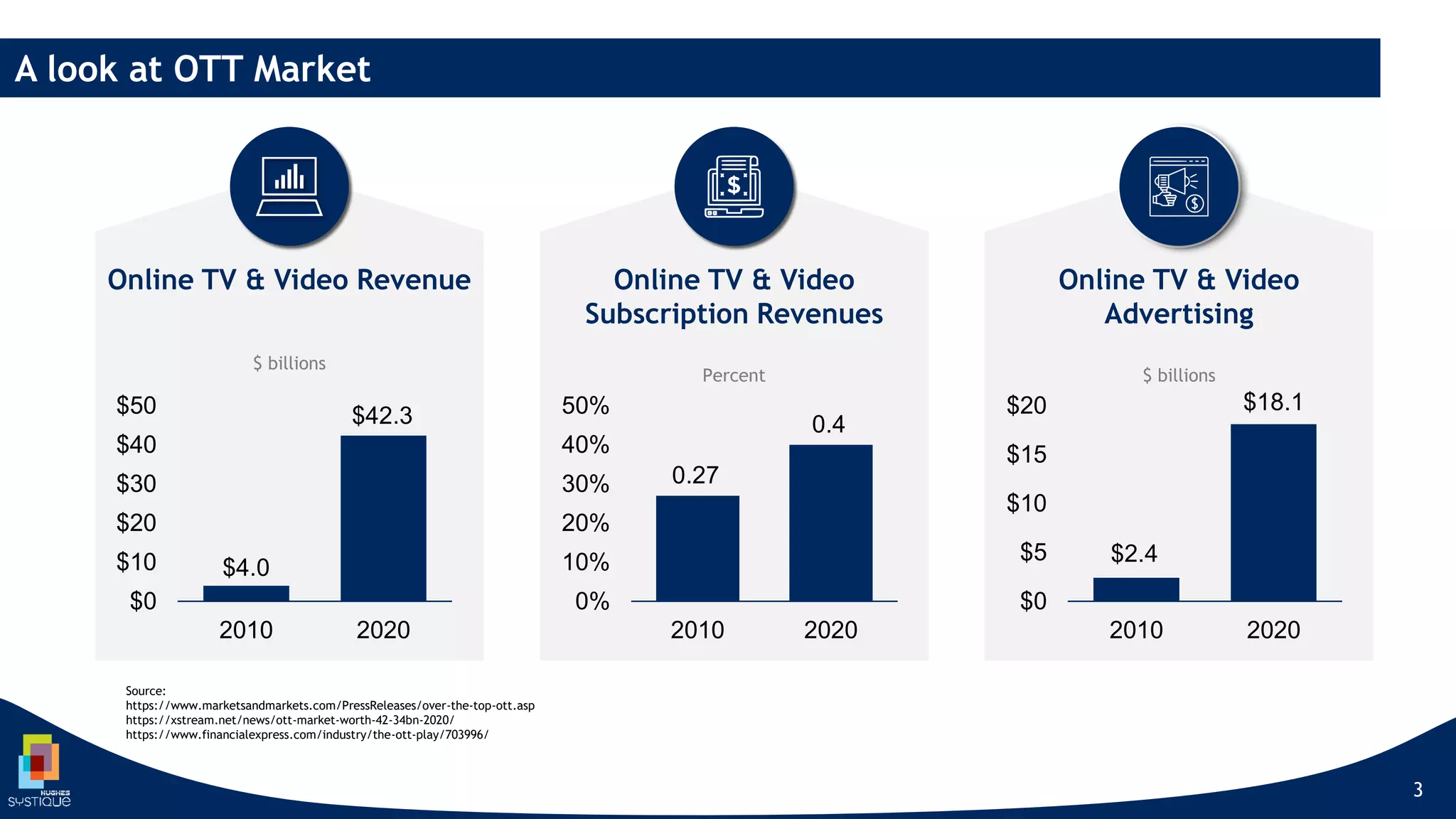 Source:
https://www.marketsandmarkets.com/PressReleases/over-the-top-ott.asp
https://xstream.net/news/ott-market-worth-42-34bn-2020/
https://www.financialexpress.com/industry/the-ott-play/703996/
A look at OTT Market
3
Online TV & Video Revenue
$ billions
Online TV & Video
Subscription Revenues
Percent
Online TV & Video
Advertising
$ billions
$4.0
$42.3
$0
$10
$20
$30
$40
$50
2010 2020
0.27
0.4
0%
10%
20%
30%
40%
50%
2010 2020
$2.4
$18.1
$0
$5
$10
$15
$20
2010 2020
 