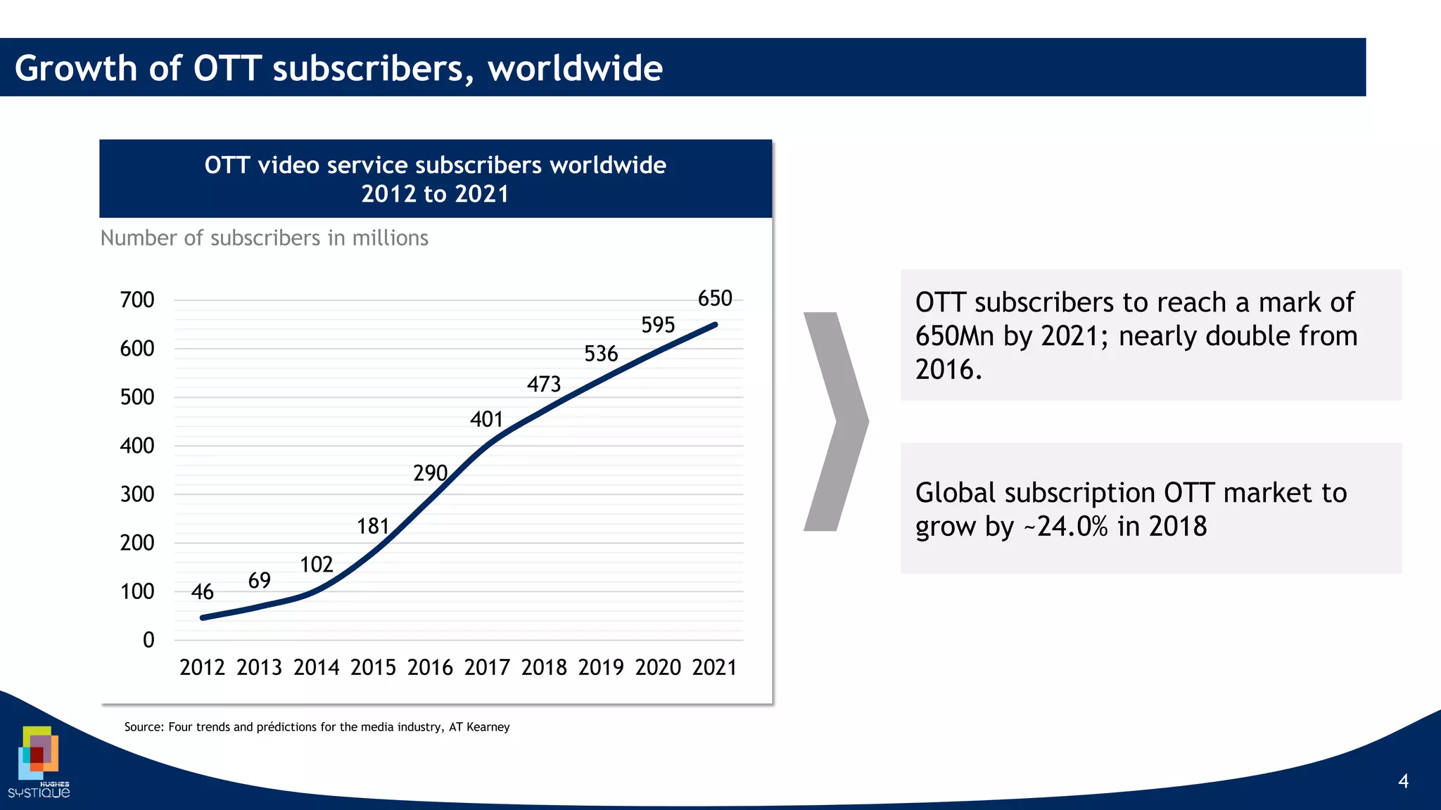 Global subscription OTT market to
grow by ~24.0% in 2018
Source: Four trends and prédictions for the media industry, AT Kearney
4
OTT video service subscribers worldwide
2012 to 2021
46
69
102
181
290
401
473
536
595
650
0
100
200
300
400
500
600
700
2012 2013 2014 2015 2016 2017 2018 2019 2020 2021
Number of subscribers in millions
OTT subscribers to reach a mark of
650Mn by 2021; nearly double from
2016.
Growth of OTT subscribers, worldwide
 