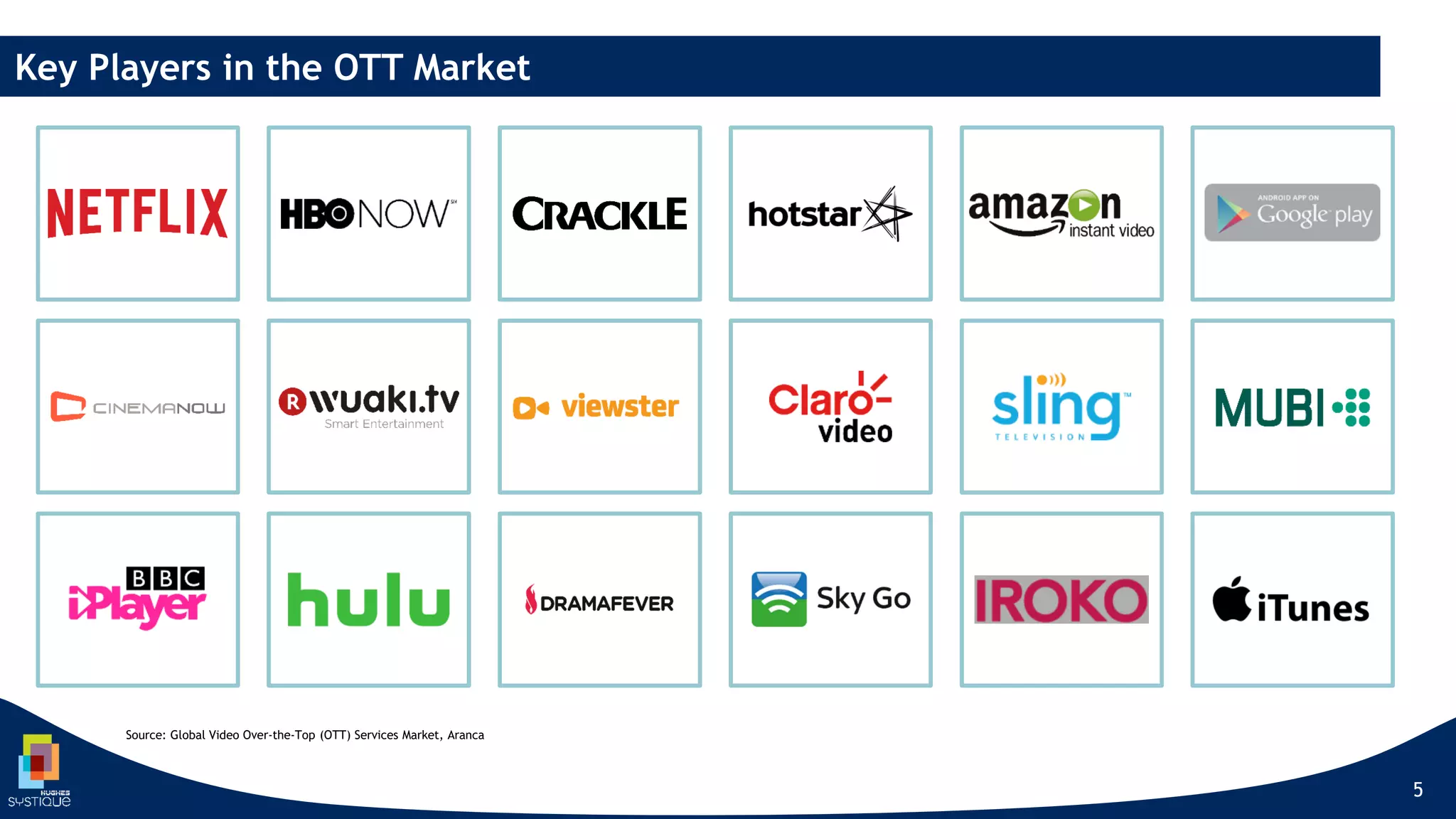 Key Players in the OTT Market
Source: Global Video Over-the-Top (OTT) Services Market, Aranca
5
 