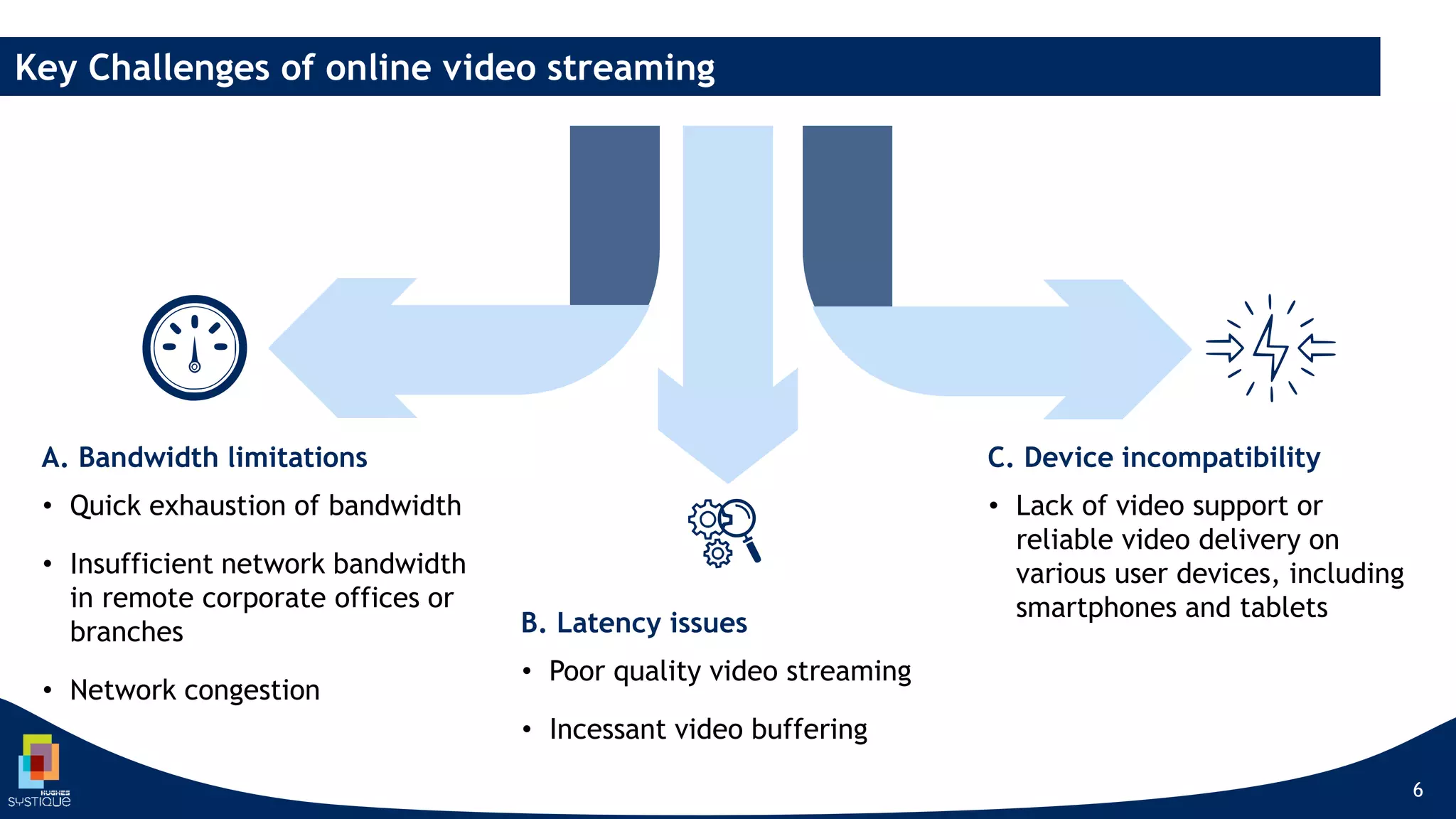 6
A. Bandwidth limitations
• Quick exhaustion of bandwidth
• Insufficient network bandwidth
in remote corporate offices or
branches
• Network congestion
B. Latency issues
• Poor quality video streaming
• Incessant video buffering
C. Device incompatibility
• Lack of video support or
reliable video delivery on
various user devices, including
smartphones and tablets
Key Challenges of online video streaming
 