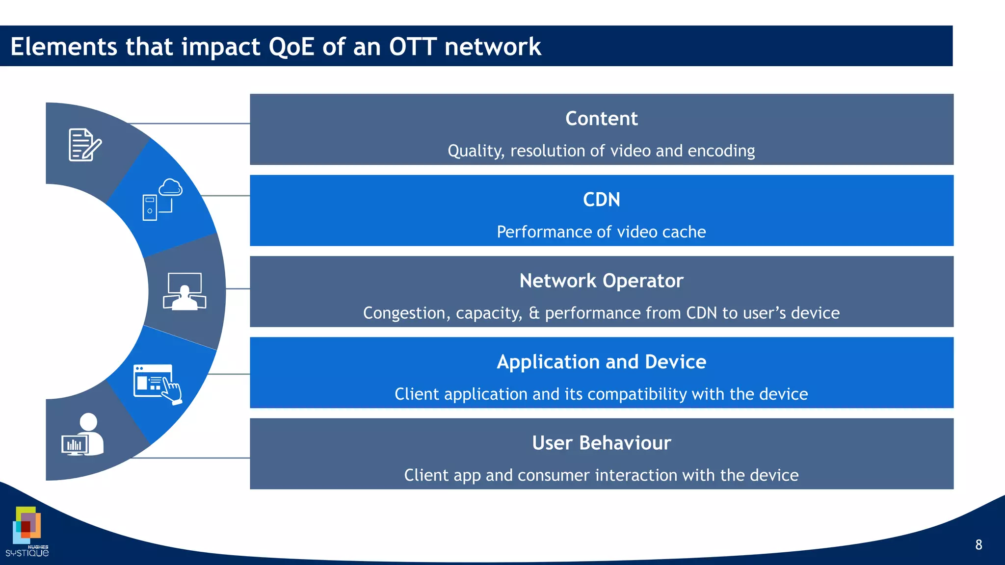8
Elements that impact QoE of an OTT network
CDN
Performance of video cache
Application and Device
Client application and its compatibility with the device
Network Operator
Congestion, capacity, & performance from CDN to user’s device
Content
Quality, resolution of video and encoding
User Behaviour
Client app and consumer interaction with the device
 