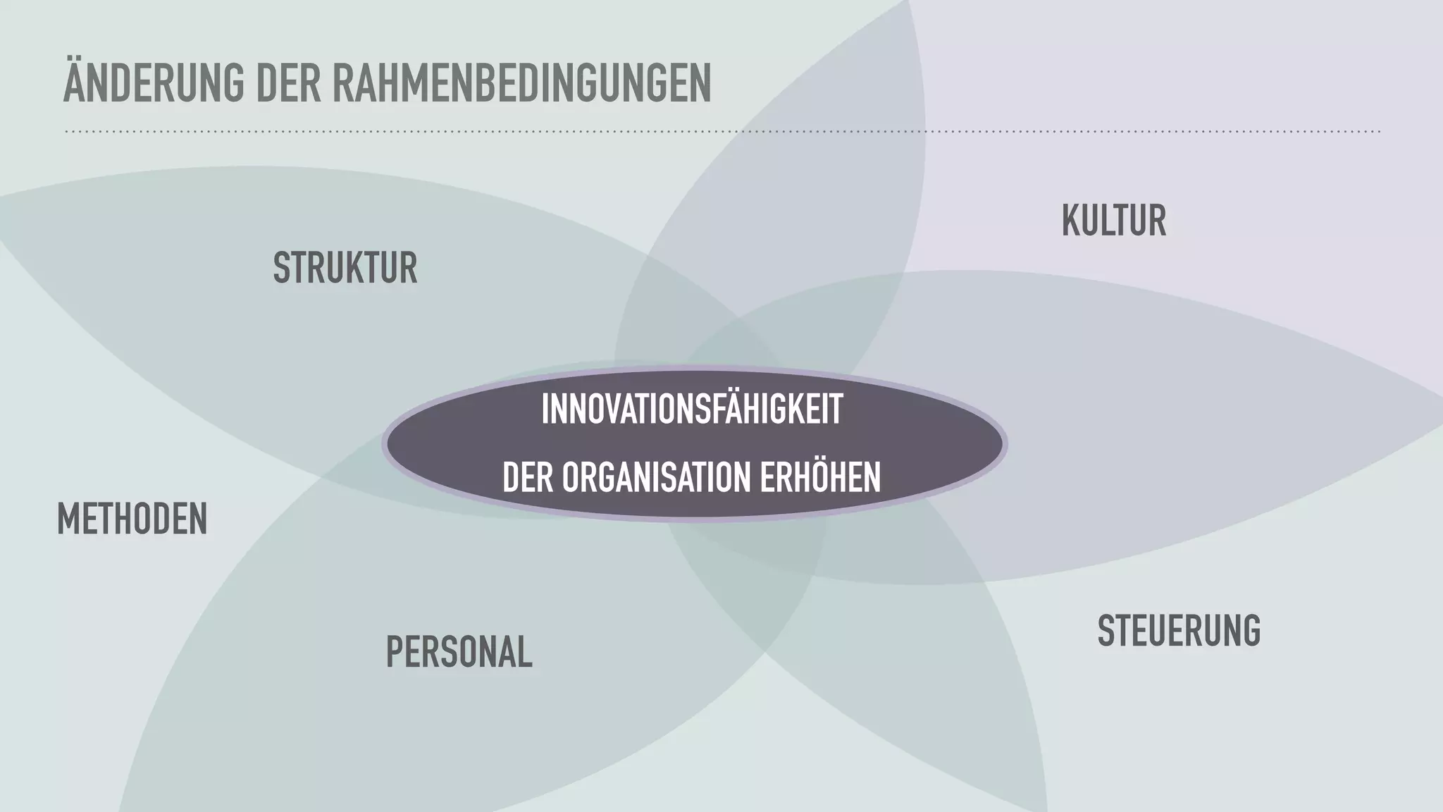 STRUKTUR
METHODEN
PERSONAL
KULTUR
STEUERUNG
INNOVATIONSFÄHIGKEIT
DER ORGANISATION ERHÖHEN
ÄNDERUNG DER RAHMENBEDINGUNGEN
 