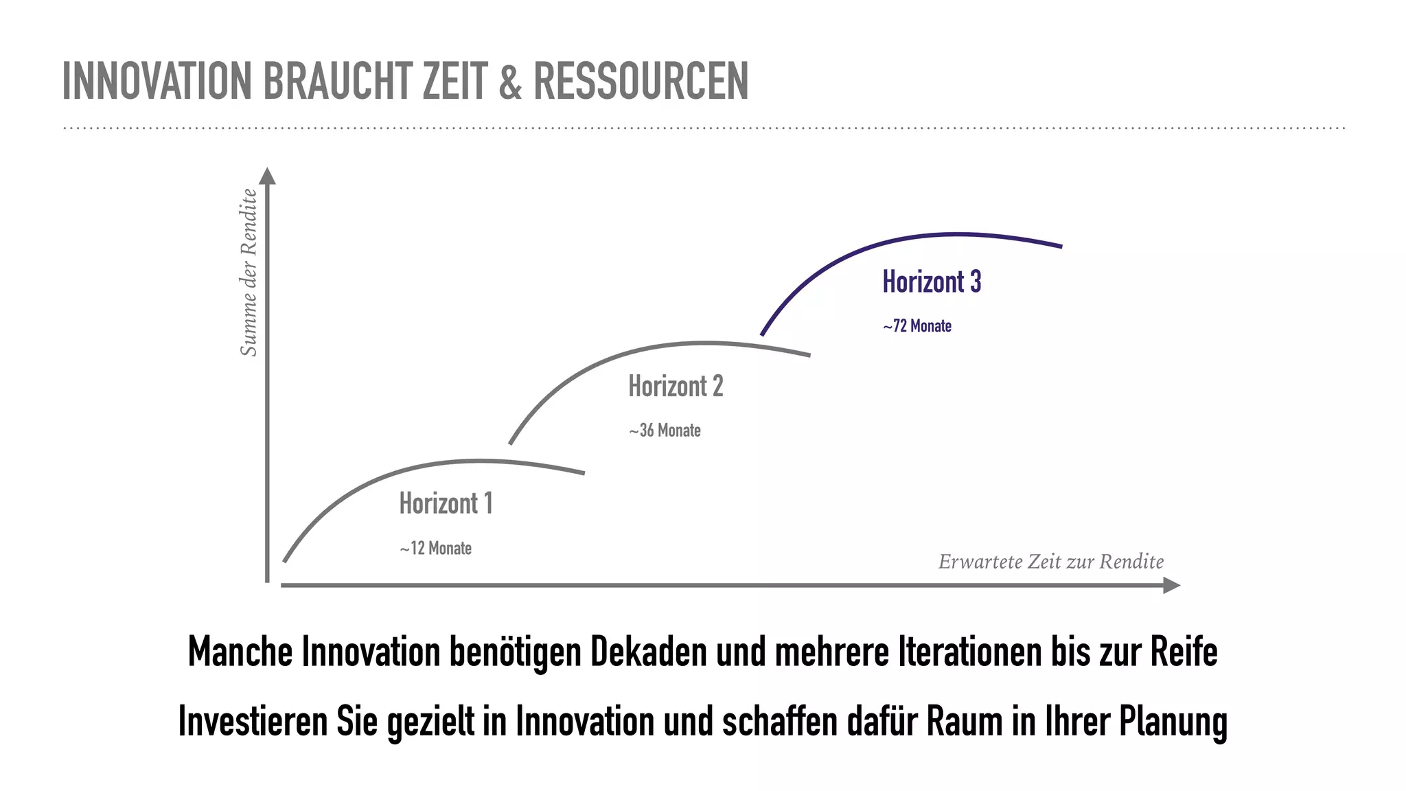 INNOVATION BRAUCHT ZEIT & RESSOURCEN
Manche Innovation benötigen Dekaden und mehrere Iterationen bis zur Reife
Investieren Sie gezielt in Innovation und schaffen dafür Raum in Ihrer Planung
SummederRendite
Horizont 1
~12 Monate
Horizont 2
~36 Monate
Horizont 3
~72 Monate
Erwartete Zeit zur Rendite
 