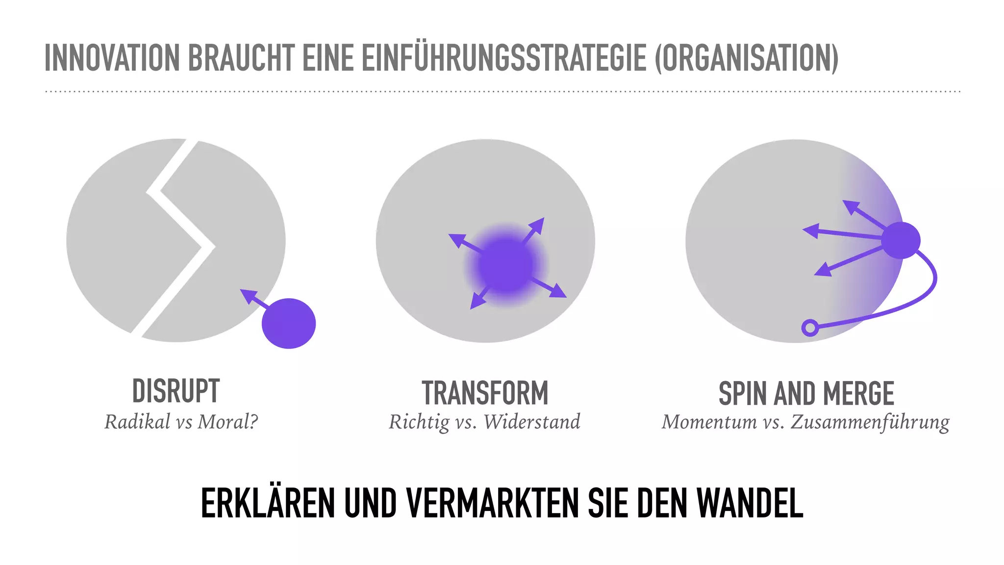 INNOVATION BRAUCHT EINE EINFÜHRUNGSSTRATEGIE (ORGANISATION)
DISRUPT TRANSFORM SPIN AND MERGE
Radikal vs Moral? Richtig vs. Widerstand Momentum vs. Zusammenführung
ERKLÄREN UND VERMARKTEN SIE DEN WANDEL
 