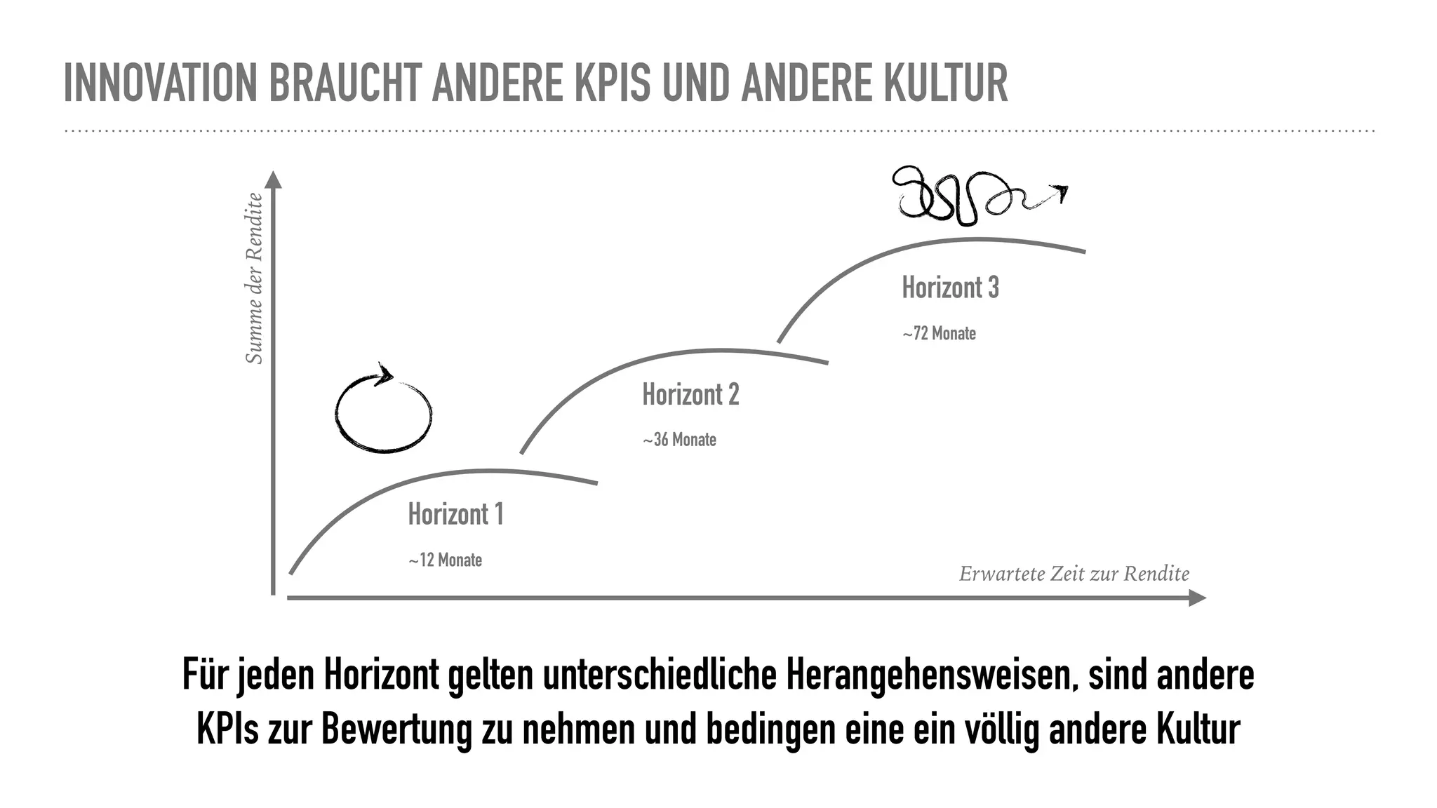 INNOVATION BRAUCHT ANDERE KPIS UND ANDERE KULTUR
Für jeden Horizont gelten unterschiedliche Herangehensweisen, sind andere
KPIs zur Bewertung zu nehmen und bedingen eine ein völlig andere Kultur
SummederRendite
Horizont 1
~12 Monate
Horizont 2
~36 Monate
Horizont 3
~72 Monate
Erwartete Zeit zur Rendite
 
