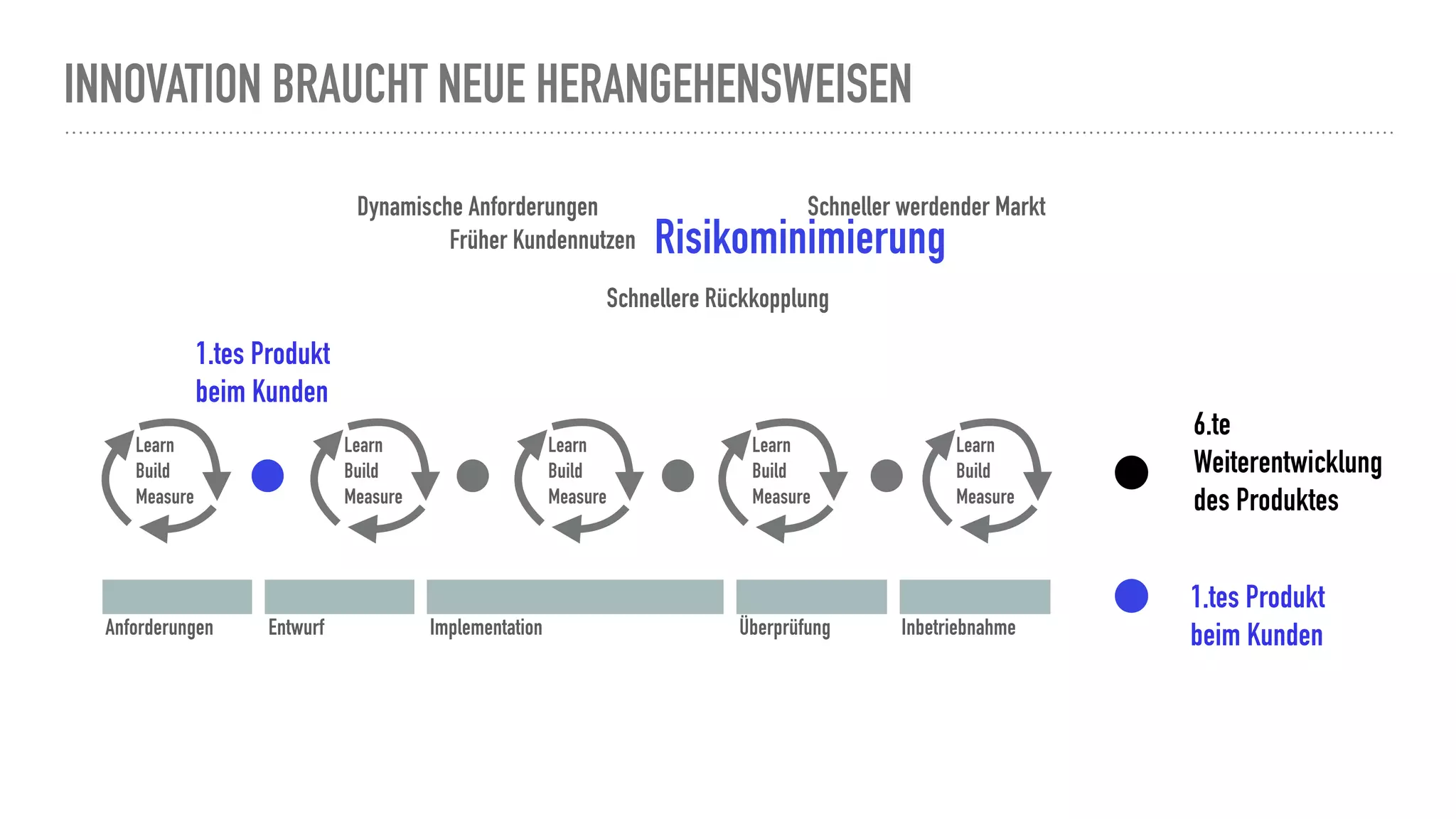 INNOVATION BRAUCHT NEUE HERANGEHENSWEISEN
Dynamische Anforderungen
6.te
Weiterentwicklung
des Produktes
1.tes Produkt
beim Kunden
Schneller werdender Markt
Früher Kundennutzen
Schnellere Rückkopplung
Anforderungen Entwurf Implementation Überprüfung Inbetriebnahme
Learn
Build
Measure
Learn
Build
Measure
Learn
Build
Measure
Learn
Build
Measure
Learn
Build
Measure
Risikominimierung
1.tes Produkt
beim Kunden
 