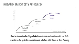 INNOVATION BRAUCHT ZEIT & RESSOURCEN
Manche Innovation benötigen Dekaden und mehrere Iterationen bis zur Reife
Investieren Sie gezielt in Innovation und schaffen dafür Raum in Ihrer Planung
SummederRendite
Horizont 1
~12 Monate
Horizont 2
~36 Monate
Horizont 3
~72 Monate
Erwartete Zeit zur Rendite
 