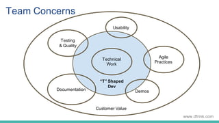 “T” Shaped
Dev
Technical
Work
Testing
& Quality
Usability
Agile
Practices
Documentation Demos
Customer Value
Team Concerns
 