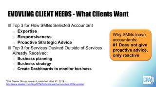 EVOVLING CLIENT NEEDS - What Clients Want
Top 3 for How SMBs Selected Accountant
o Expertise
o Responsiveness
o Proactive Strategic Advice
Top 3 for Services Desired Outside of Services
Already Received:
o Business planning
o Business strategy
o Create Dashboards to monitor business
*The Sleeter Group research published April 9th, 2014
http://www.sleeter.com/blog/2014/04/smbs-want-accountant-2014-update/
Why SMBs leave
accountants:
#1 Does not give
proactive advice,
only reactive
 