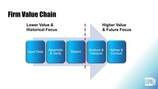 Firm Value Chain
Input Data
Assemble
& Verify
Report
Analyze &
Interpret
Advise &
Consult
Higher Value
& Future Focus
Lower Value &
Historical Focus
 
