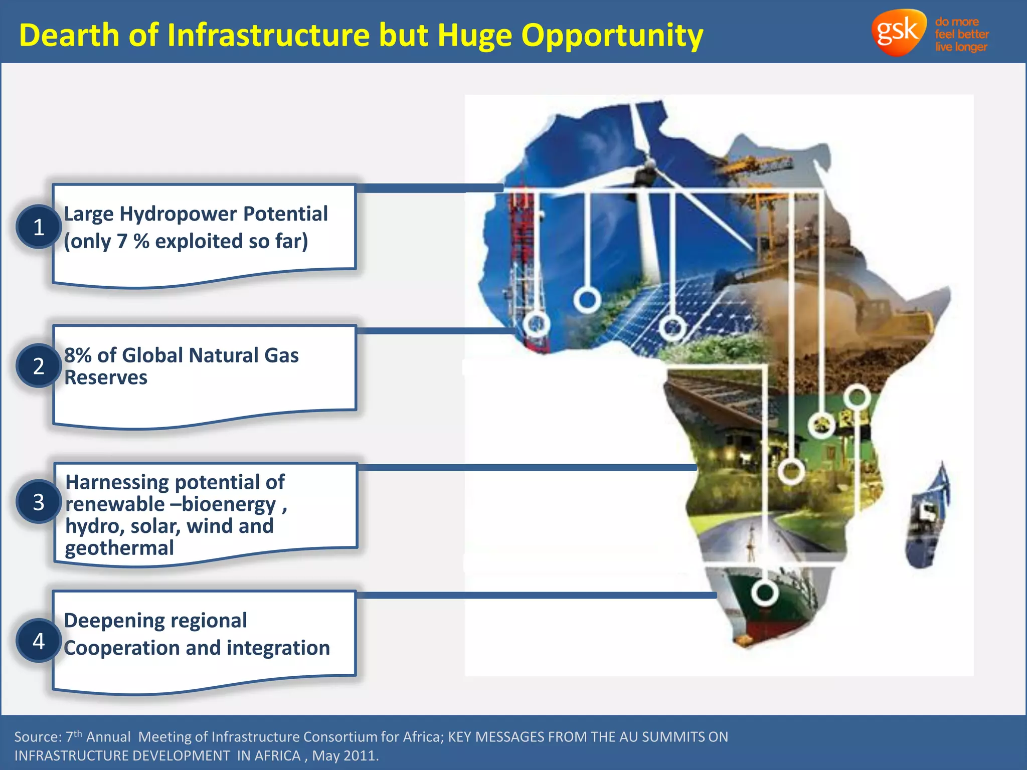 Dearth of Infrastructure but Huge Opportunity 
Large Hydropower Potential 
(only 7 % exploited so far) 
8% of Global Natural Gas 
Reserves 
Harnessing potential of 
renewable –bioenergy , 
hydro, solar, wind and 
geothermal 
Deepening regional 
Cooperation and integration 
1 
2 
3 
4 
Source: 7th Annual Meeting of Infrastructure Consortium for Africa; KEY MESSAGES FROM THE AU SUMMITS ON 
INFRASTRUCTURE DEVELOPMENT IN AFRICA , May 2011. 
 