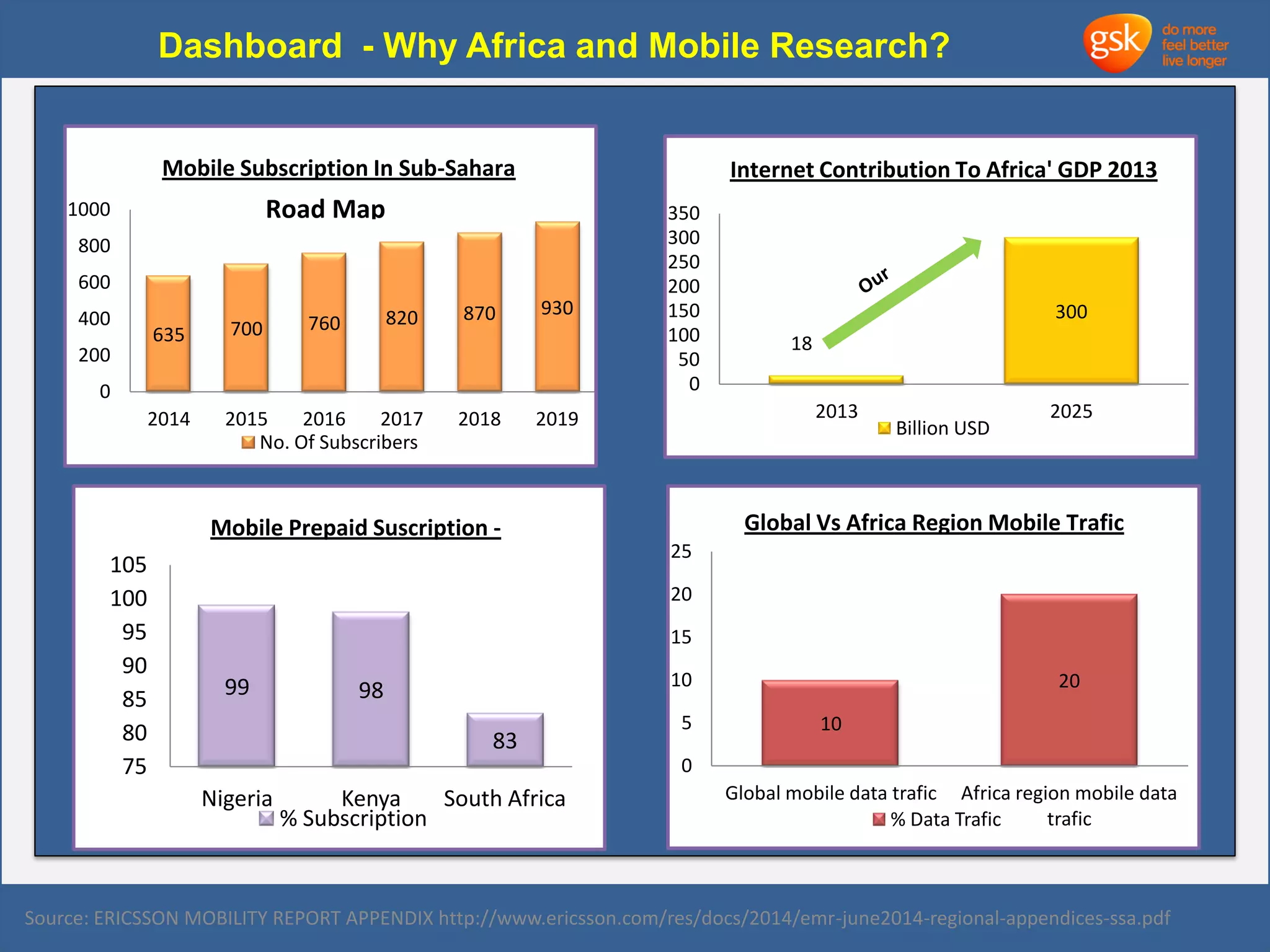 Dashboard - Why Africa and Mobile Research? 
350 
300 
250 
200 
150 
100 
50 
aaaaaa 
Mobile Subscription In Sub-Sahara 
Road Map 
635 700 760 820 870 930 
1000 
800 
600 
400 
200 
0 
2014 2015 2016 2017 2018 2019 
No. Of Subscribers 
Mobile Prepaid Suscription - 
99 98 
83 
105 
100 
95 
90 
85 
80 
75 
Nigeria Kenya South Africa 
% Subscription 
Internet Contribution To Africa' GDP 2013 
18 
300 
0 
2013 2025 
Billion USD 
Global Vs Africa Region Mobile Trafic 
10 
20 
25 
20 
15 
10 
5 
0 
Global mobile data trafic Africa region mobile data 
% Data Trafic trafic 
Source: ERICSSON MOBILITY REPORT APPENDIX http://www.ericsson.com/res/docs/2014/emr-june2014-regional-appendices-ssa.pdf 
 