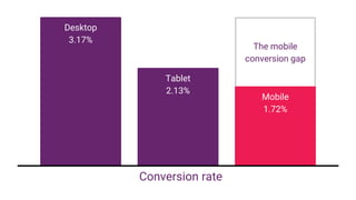 The mobile
conversion gap
Tablet
2.13%
Desktop
3.17%
Mobile
1.72%
Conversion rate
 